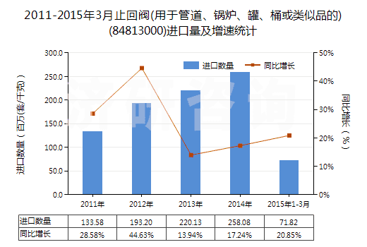 2011-2015年3月止回閥(用于管道、鍋爐、罐、桶或類似品的)(84813000)進(jìn)口量及增速統(tǒng)計(jì)